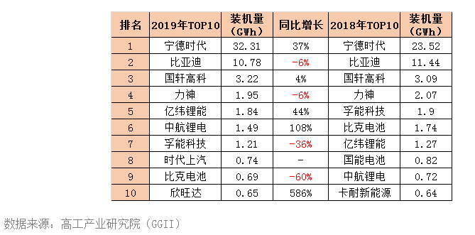 2019動力電池裝機(jī)量TOP10！(圖1)